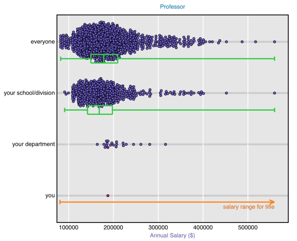 Example salary visualization showing a given employee's salary compared to others with the same title in their department, in their school/division, and across UW-Madison.